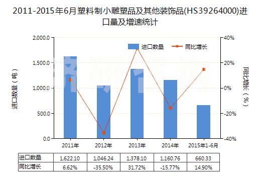 2011-2015年6月塑料制小雕塑品及其他裝飾品(HS39264000)進(jìn)口量及增速統(tǒng)計(jì) 2011-2015年6月塑料制小雕塑品及其他裝飾品(HS39264000)進(jìn)口量及增速統(tǒng)計(jì)